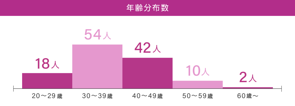 年齢分布数