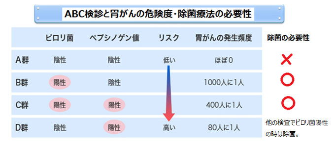 ABC健診と胃がんの危険度