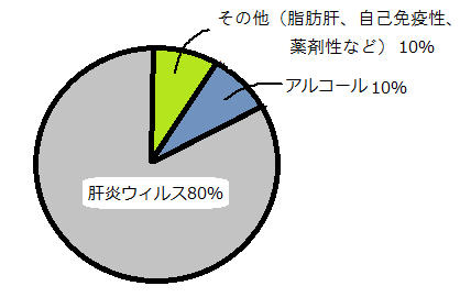 肝炎ウィルス