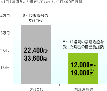 禁煙治療費