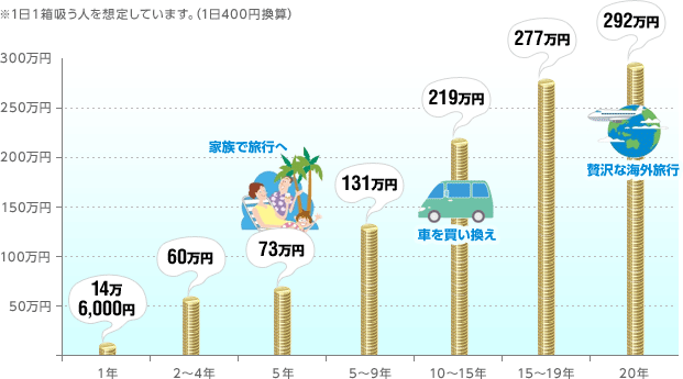 禁煙するとこれだけ貯金できる！