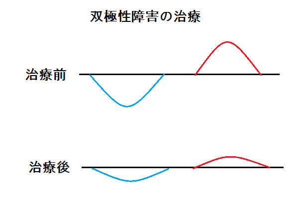 双極性障害の治療