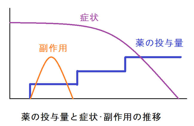 薬の投与量と症状・副作用の推移