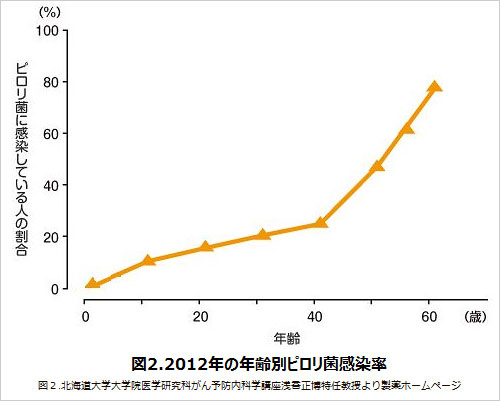 年齢別ピロリ菌感染率