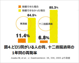 ピロリ菌がいる人の再発率