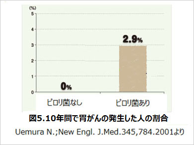 10年間で胃がんの発生した人の割合