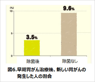 早期胃がん治療後、新しい胃がんの発生した人の割合