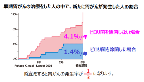 除菌をしても、胃がんになる危険は残ります。