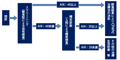 診断・治療の流れ