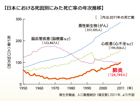 日本における死因別にみた死亡率の年次推移