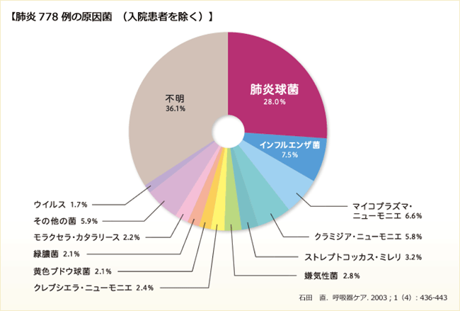 肺炎球菌