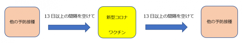 他の予防接種の接種について